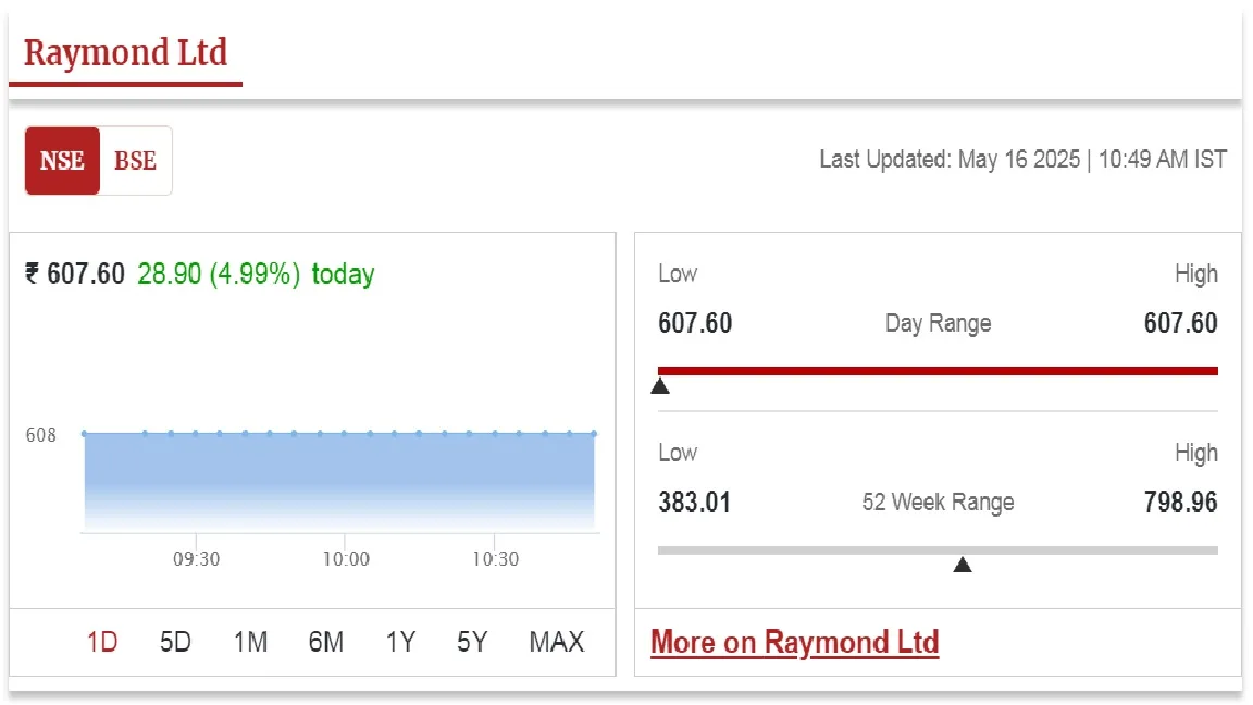 Raymond shares रेमंड के शेयर लगातार तीसरे दिन 5% अपर सर्किट में बंद; इसके पीछे क्या कारण है?