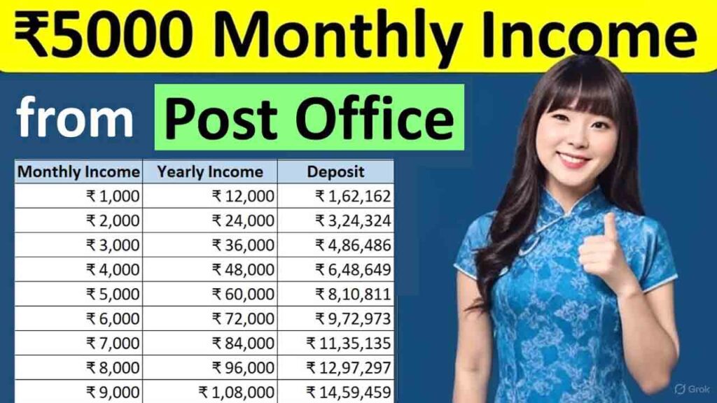 India Post Investment 2025