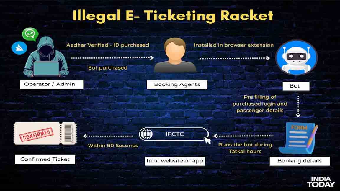 Tatkal ticket fraud 2025