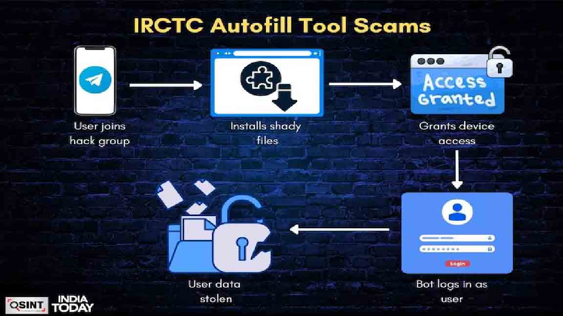 Tatkal ticket fraud 2025
